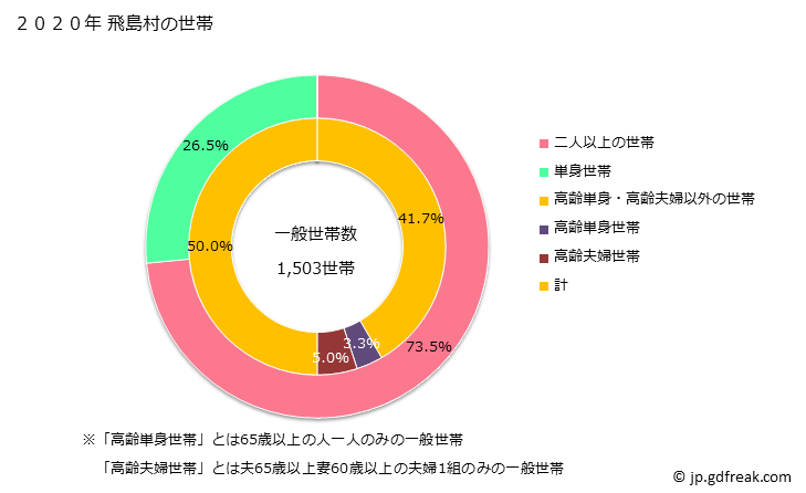 グラフ 飛島村(ﾄﾋﾞｼﾏﾑﾗ 愛知県)の人口と世帯 世帯数とその構成