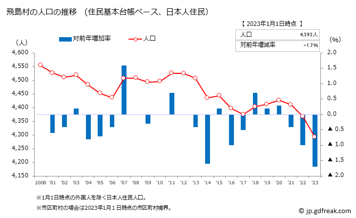 グラフ 飛島村(ﾄﾋﾞｼﾏﾑﾗ 愛知県)の人口と世帯 人口推移（住民基本台帳ベース）