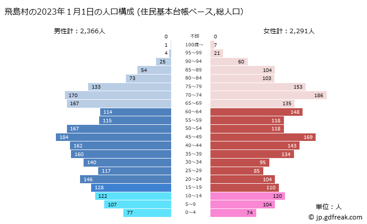 グラフ 飛島村(ﾄﾋﾞｼﾏﾑﾗ 愛知県)の人口と世帯 2023年の人口ピラミッド（住民基本台帳ベース）