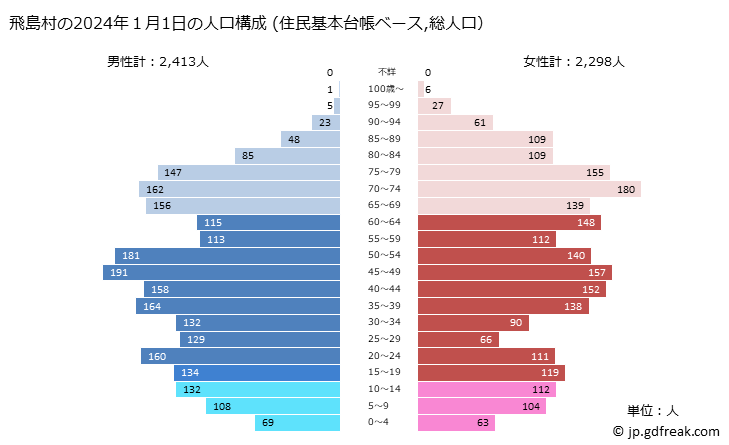 グラフ 飛島村(ﾄﾋﾞｼﾏﾑﾗ 愛知県)の人口と世帯 2023年の人口ピラミッド（住民基本台帳ベース）