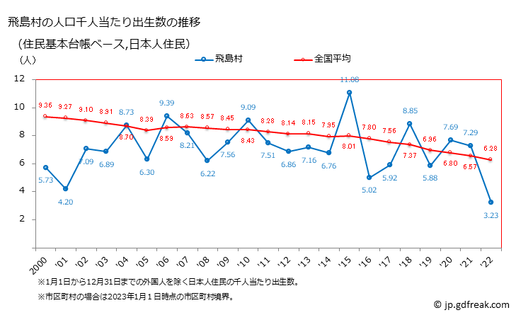 グラフ 飛島村(ﾄﾋﾞｼﾏﾑﾗ 愛知県)の人口と世帯 住民千人当たりの出生数（住民基本台帳ベース）