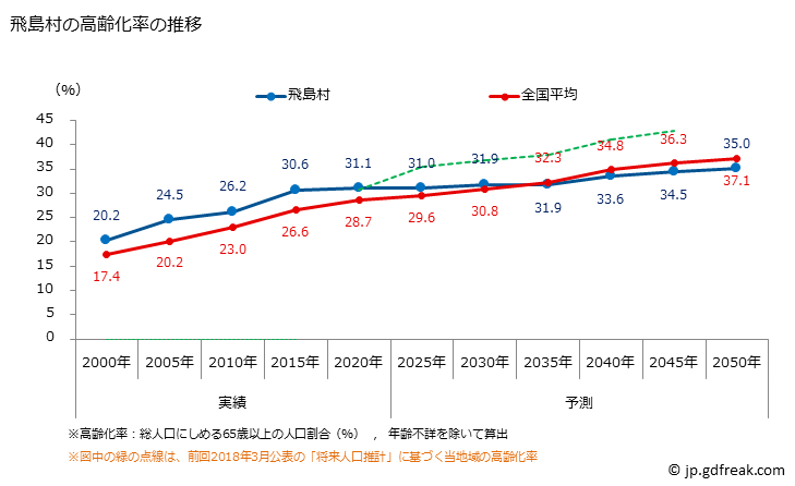グラフ 飛島村(ﾄﾋﾞｼﾏﾑﾗ 愛知県)の人口と世帯 高齢化率の推移