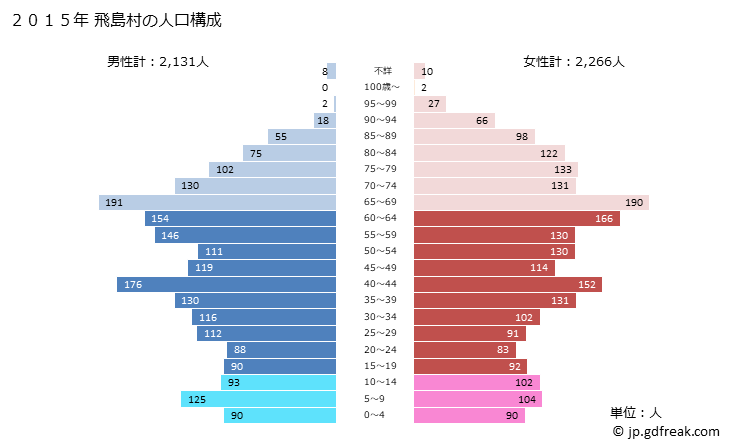 グラフ 飛島村(ﾄﾋﾞｼﾏﾑﾗ 愛知県)の人口と世帯 2015年の人口ピラミッド