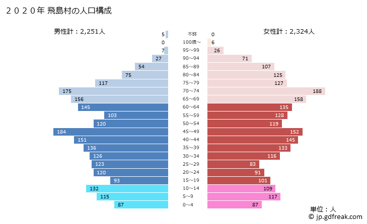 グラフ 飛島村(ﾄﾋﾞｼﾏﾑﾗ 愛知県)の人口と世帯 2020年の人口ピラミッド