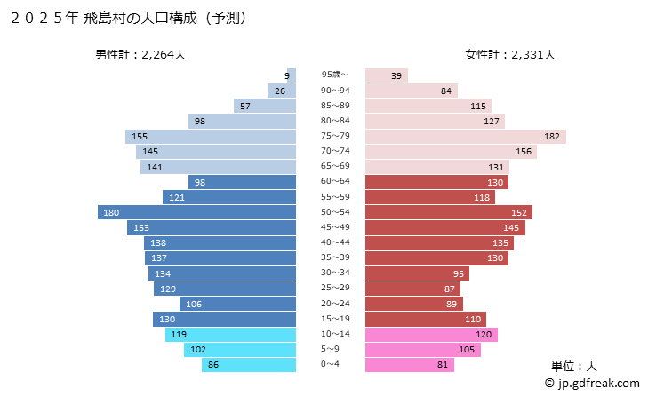 グラフ 飛島村(ﾄﾋﾞｼﾏﾑﾗ 愛知県)の人口と世帯 2025年の人口ピラミッド