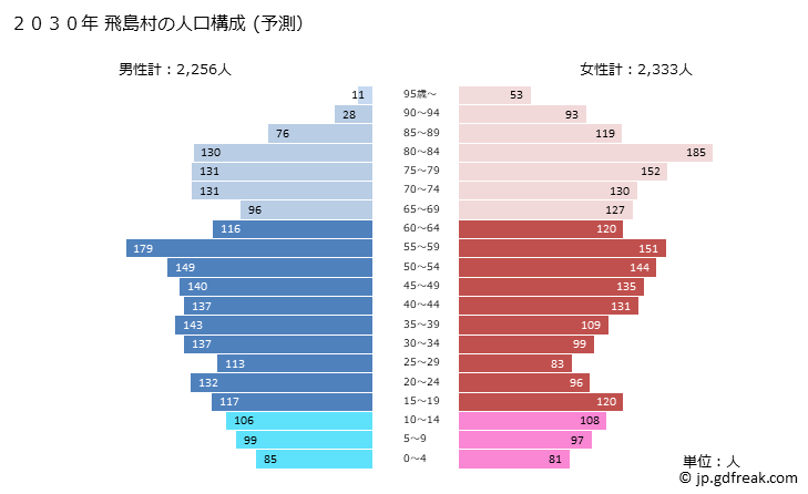 グラフ 飛島村(ﾄﾋﾞｼﾏﾑﾗ 愛知県)の人口と世帯 2030年の人口ピラミッド（予測）