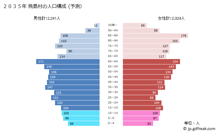 グラフ 飛島村(ﾄﾋﾞｼﾏﾑﾗ 愛知県)の人口と世帯 2035年の人口ピラミッド（予測）