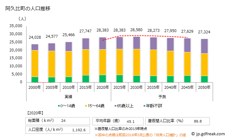 グラフ 阿久比町(ｱｸﾞｲﾁｮｳ 愛知県)の人口と世帯 人口推移