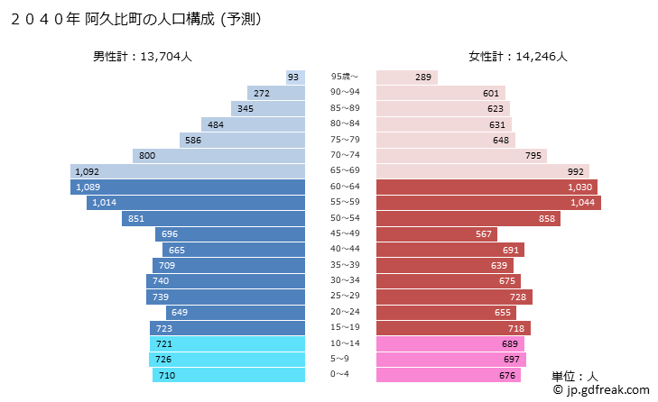 グラフ 阿久比町(ｱｸﾞｲﾁｮｳ 愛知県)の人口と世帯 2040年の人口ピラミッド（予測）