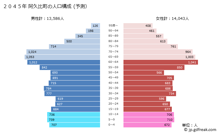 グラフ 阿久比町(ｱｸﾞｲﾁｮｳ 愛知県)の人口と世帯 2045年の人口ピラミッド（予測）