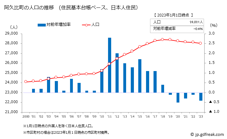 グラフ 阿久比町(ｱｸﾞｲﾁｮｳ 愛知県)の人口と世帯 人口推移（住民基本台帳ベース）