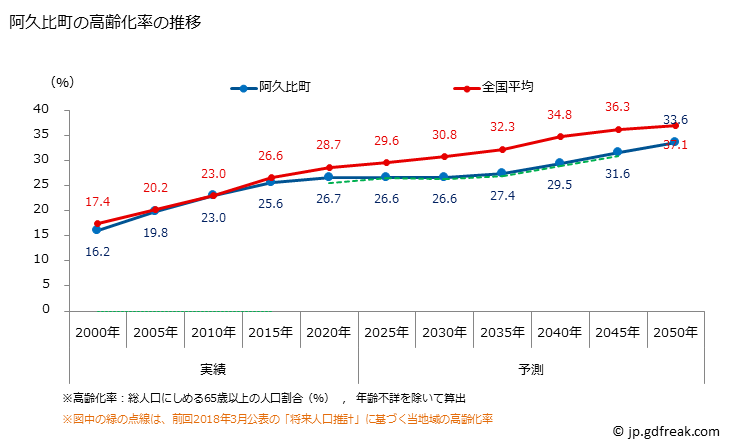 グラフ 阿久比町(ｱｸﾞｲﾁｮｳ 愛知県)の人口と世帯 高齢化率の推移