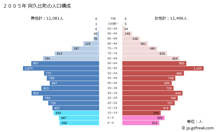 グラフ 阿久比町(ｱｸﾞｲﾁｮｳ 愛知県)の人口と世帯 2005年の人口ピラミッド