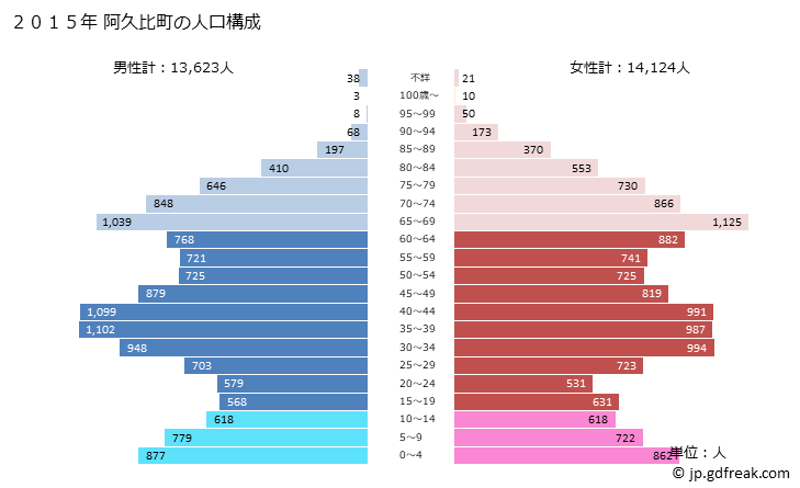 グラフ 阿久比町(ｱｸﾞｲﾁｮｳ 愛知県)の人口と世帯 2015年の人口ピラミッド
