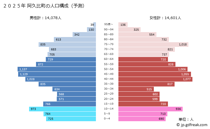 グラフ 阿久比町(ｱｸﾞｲﾁｮｳ 愛知県)の人口と世帯 2025年の人口ピラミッド