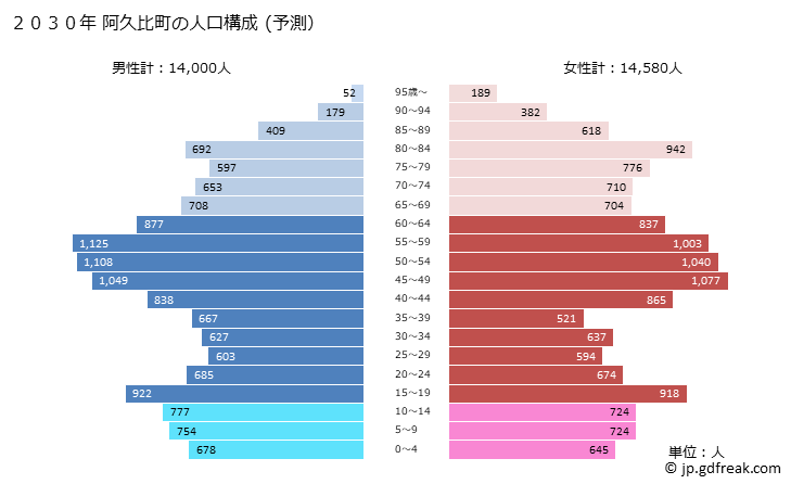 グラフ 阿久比町(ｱｸﾞｲﾁｮｳ 愛知県)の人口と世帯 2030年の人口ピラミッド（予測）