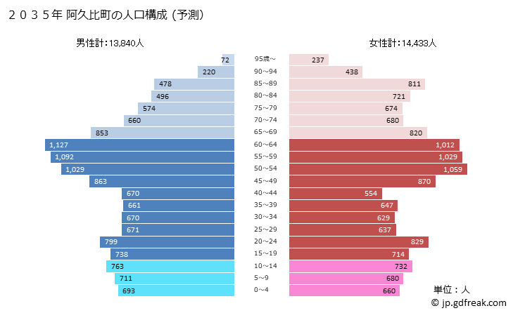 グラフ 阿久比町(ｱｸﾞｲﾁｮｳ 愛知県)の人口と世帯 2035年の人口ピラミッド（予測）