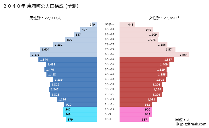 グラフ 東浦町(ﾋｶﾞｼｳﾗﾁｮｳ 愛知県)の人口と世帯 2040年の人口ピラミッド（予測）