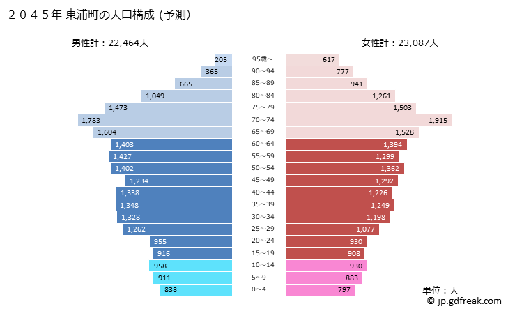 グラフ 東浦町(ﾋｶﾞｼｳﾗﾁｮｳ 愛知県)の人口と世帯 2045年の人口ピラミッド（予測）