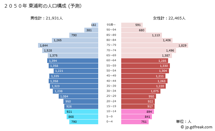 グラフ 東浦町(ﾋｶﾞｼｳﾗﾁｮｳ 愛知県)の人口と世帯 2050年の人口ピラミッド（予測）