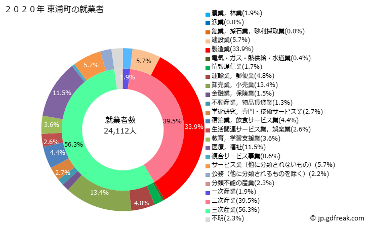 グラフ 東浦町(ﾋｶﾞｼｳﾗﾁｮｳ 愛知県)の人口と世帯 就業者数とその産業構成