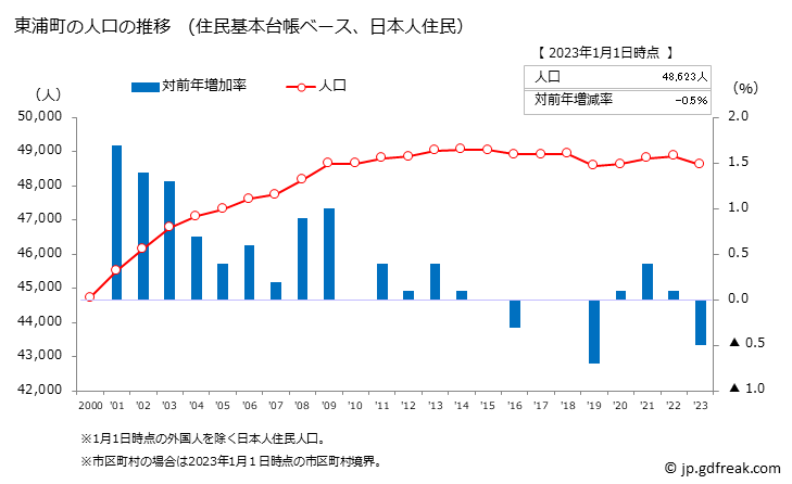 グラフ 東浦町(ﾋｶﾞｼｳﾗﾁｮｳ 愛知県)の人口と世帯 人口推移（住民基本台帳ベース）