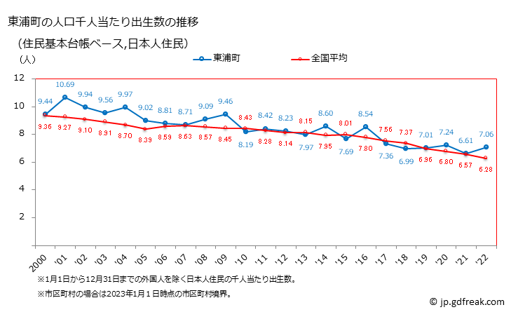 グラフ 東浦町(ﾋｶﾞｼｳﾗﾁｮｳ 愛知県)の人口と世帯 住民千人当たりの出生数（住民基本台帳ベース）