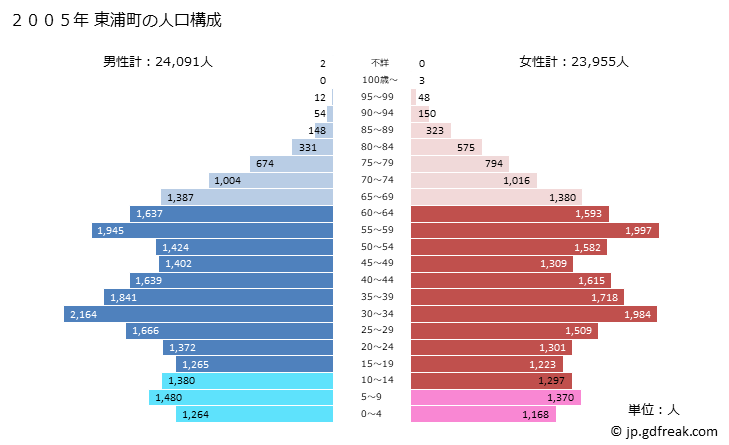 グラフ 東浦町(ﾋｶﾞｼｳﾗﾁｮｳ 愛知県)の人口と世帯 2005年の人口ピラミッド
