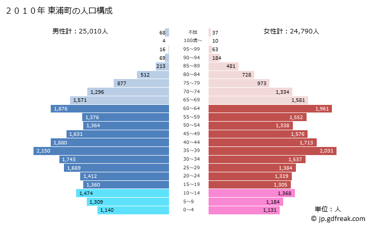 グラフ 東浦町(ﾋｶﾞｼｳﾗﾁｮｳ 愛知県)の人口と世帯 2010年の人口ピラミッド