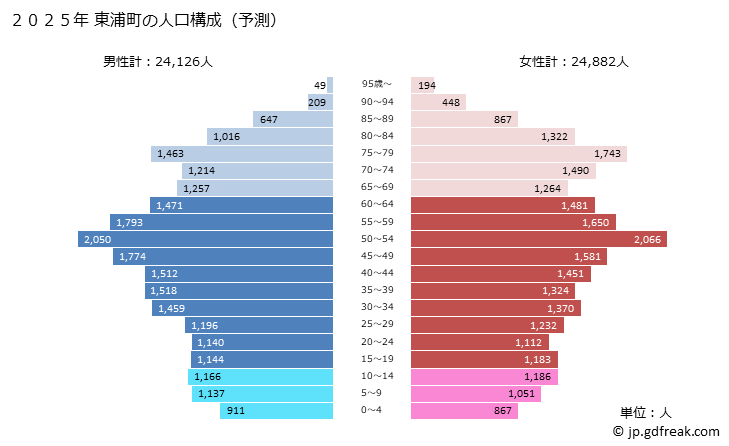 グラフ 東浦町(ﾋｶﾞｼｳﾗﾁｮｳ 愛知県)の人口と世帯 2025年の人口ピラミッド