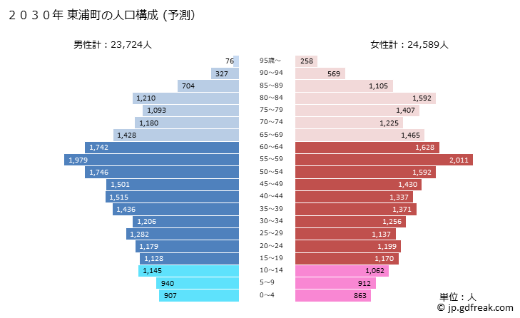 グラフ 東浦町(ﾋｶﾞｼｳﾗﾁｮｳ 愛知県)の人口と世帯 2030年の人口ピラミッド（予測）