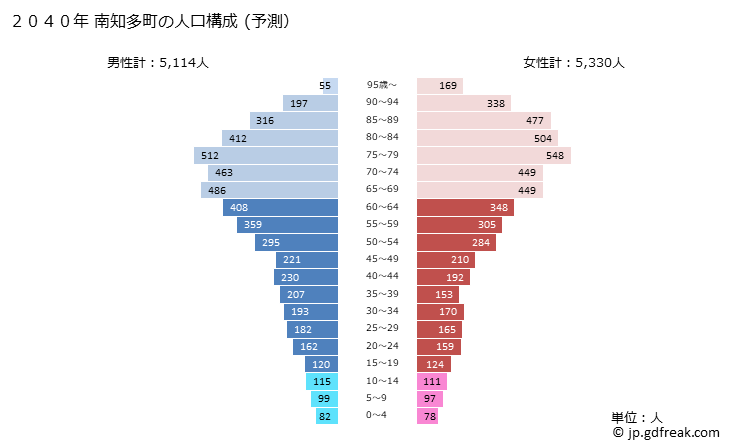 グラフ 南知多町(ﾐﾅﾐﾁﾀﾁｮｳ 愛知県)の人口と世帯 2040年の人口ピラミッド（予測）