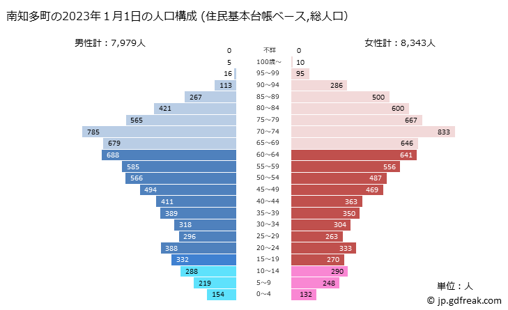 グラフ 南知多町(ﾐﾅﾐﾁﾀﾁｮｳ 愛知県)の人口と世帯 2023年の人口ピラミッド（住民基本台帳ベース）