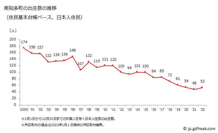 グラフ 南知多町(ﾐﾅﾐﾁﾀﾁｮｳ 愛知県)の人口と世帯 出生数推移（住民基本台帳ベース）