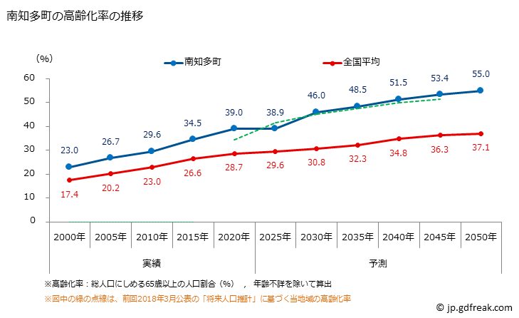 グラフ 南知多町(ﾐﾅﾐﾁﾀﾁｮｳ 愛知県)の人口と世帯 高齢化率の推移