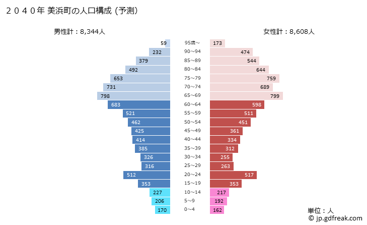 グラフ 美浜町(ﾐﾊﾏﾁｮｳ 愛知県)の人口と世帯 2040年の人口ピラミッド（予測）
