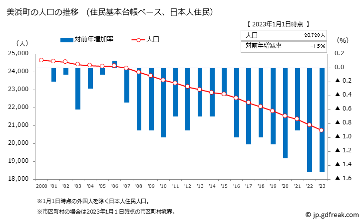 グラフ 美浜町(ﾐﾊﾏﾁｮｳ 愛知県)の人口と世帯 人口推移（住民基本台帳ベース）