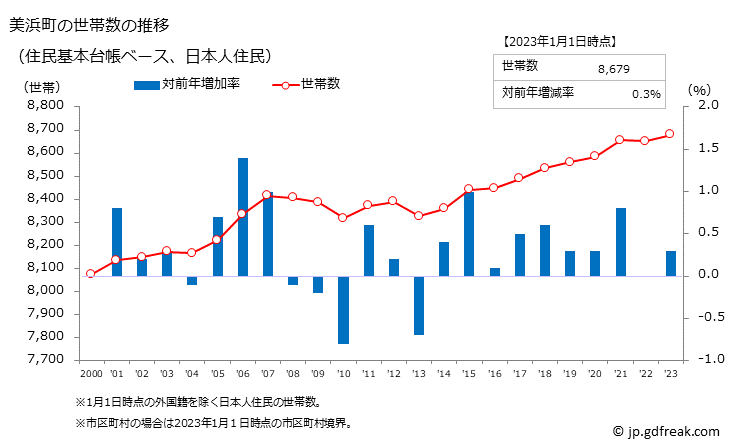グラフ 美浜町(ﾐﾊﾏﾁｮｳ 愛知県)の人口と世帯 世帯数推移（住民基本台帳ベース）