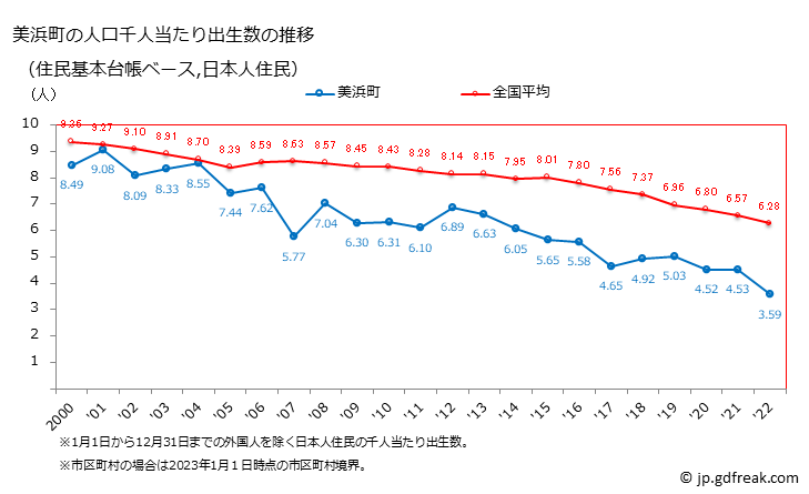 グラフ 美浜町(ﾐﾊﾏﾁｮｳ 愛知県)の人口と世帯 住民千人当たりの出生数（住民基本台帳ベース）