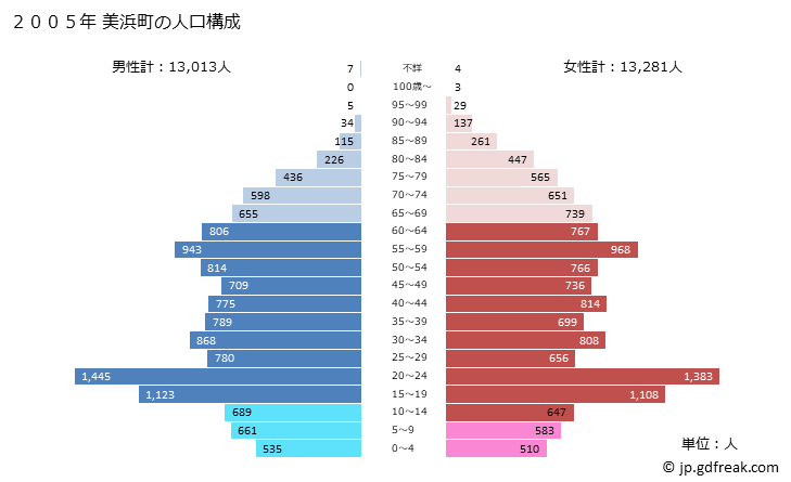 グラフ 美浜町(ﾐﾊﾏﾁｮｳ 愛知県)の人口と世帯 2005年の人口ピラミッド