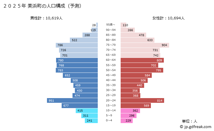 グラフ 美浜町(ﾐﾊﾏﾁｮｳ 愛知県)の人口と世帯 2025年の人口ピラミッド
