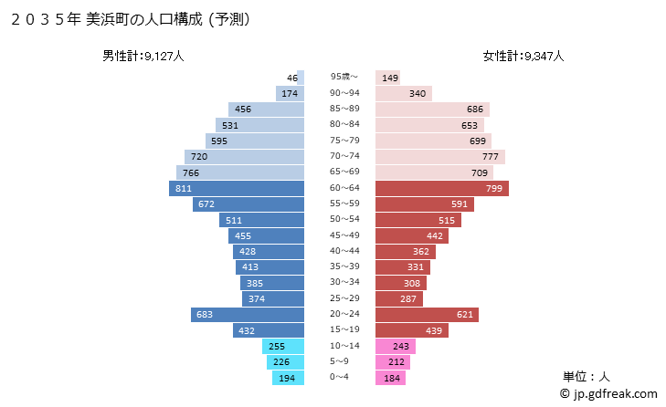 グラフ 美浜町(ﾐﾊﾏﾁｮｳ 愛知県)の人口と世帯 2035年の人口ピラミッド（予測）