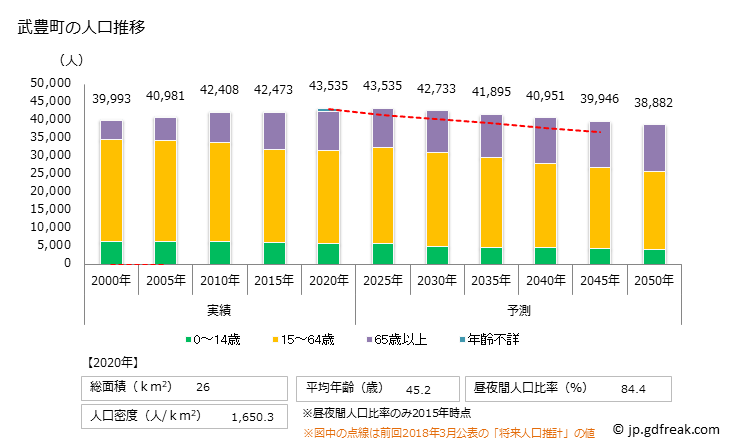 グラフ 武豊町(ﾀｹﾄﾖﾁｮｳ 愛知県)の人口と世帯 人口推移