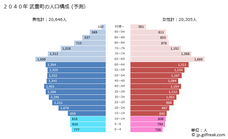 グラフ 武豊町(ﾀｹﾄﾖﾁｮｳ 愛知県)の人口と世帯 2040年の人口ピラミッド（予測）