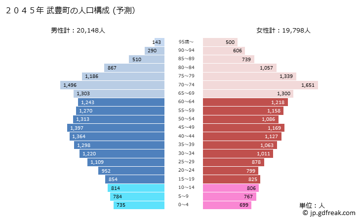 グラフ 武豊町(ﾀｹﾄﾖﾁｮｳ 愛知県)の人口と世帯 2045年の人口ピラミッド（予測）