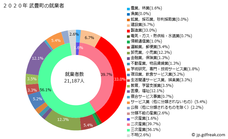グラフ 武豊町(ﾀｹﾄﾖﾁｮｳ 愛知県)の人口と世帯 就業者数とその産業構成