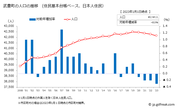 グラフ 武豊町(ﾀｹﾄﾖﾁｮｳ 愛知県)の人口と世帯 人口推移（住民基本台帳ベース）