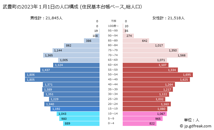 グラフ 武豊町(ﾀｹﾄﾖﾁｮｳ 愛知県)の人口と世帯 2023年の人口ピラミッド（住民基本台帳ベース）