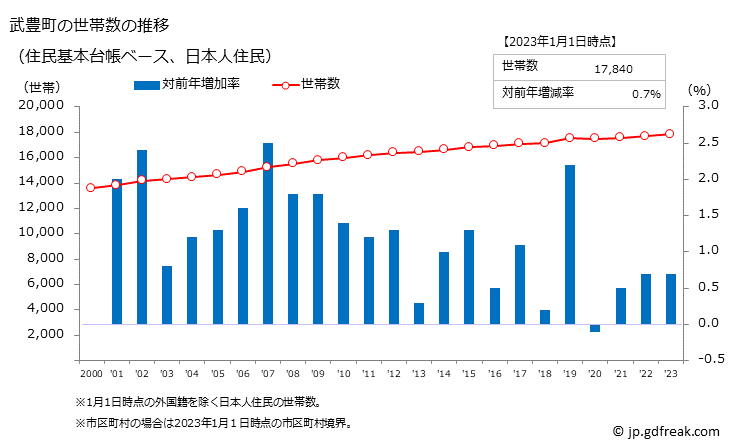 グラフ 武豊町(ﾀｹﾄﾖﾁｮｳ 愛知県)の人口と世帯 世帯数推移（住民基本台帳ベース）