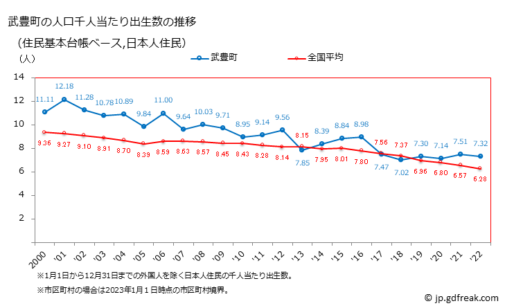 グラフ 武豊町(ﾀｹﾄﾖﾁｮｳ 愛知県)の人口と世帯 住民千人当たりの出生数（住民基本台帳ベース）